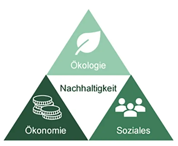 Nachhaltigkeit Ökologie Ökonomie Soziales